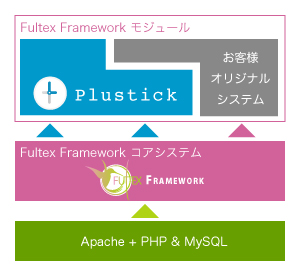 FultexFrameworkの階層図